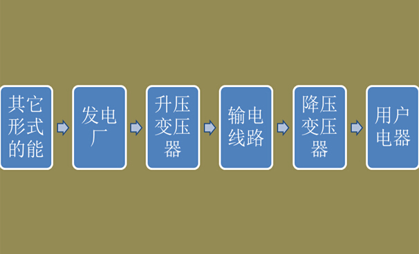 電能生產(chǎn)、輸送和消費流程 電能生產(chǎn)、輸送和消費流程